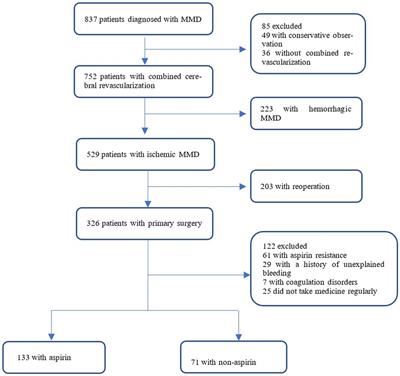 Safety and efficacy of aspirin after combined cerebral revascularization for ischemic moyamoya disease: A prospective study